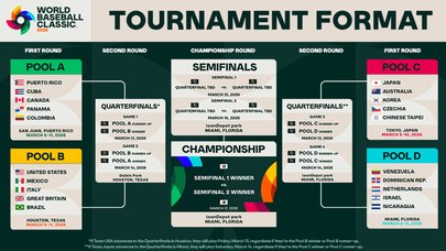 2026 World Baseball Classic kijken in Nederland: dit zijn je opties